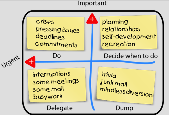 Steven Covey Quadrant of Productivity | Doug Crowe